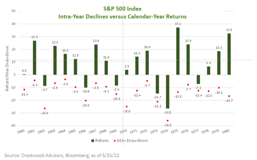June 2022 Market Update